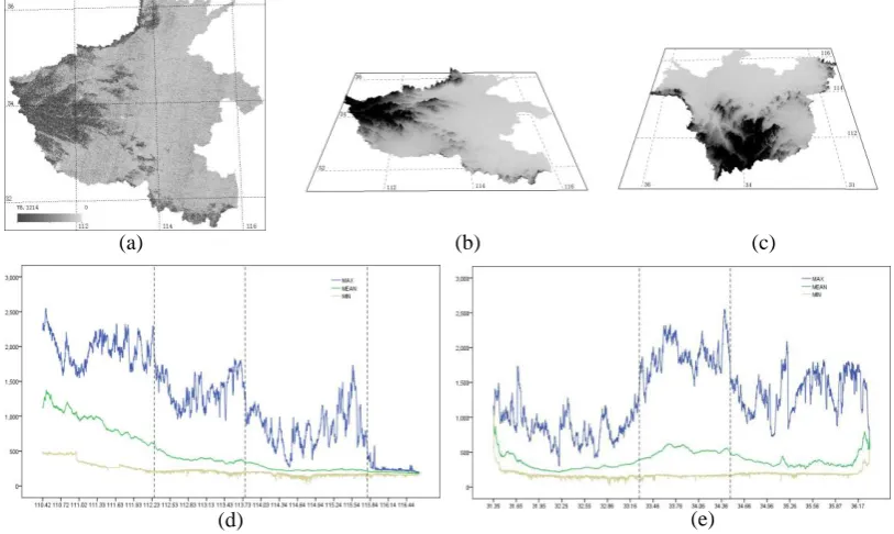 Fig. 1a is the elevation distribution in Henan Province, Fig. 1b and Fig.1c respectively are the 45°side view of the elevation distribution from the south and the west focusing on the province centroid, in order to show the elevation difference, the z-valu