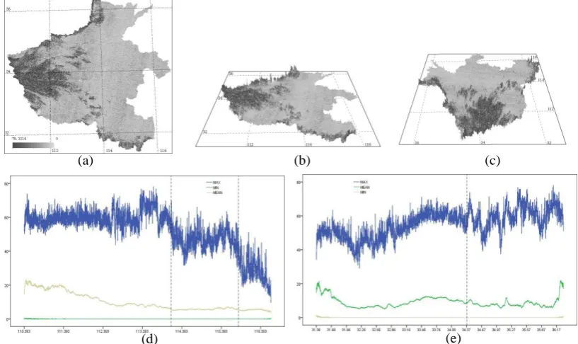 Figure 2. The slope distributions characteristics in Henan province.