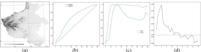 Figure 4. The correlation analysis of gradient and elevation on the elevation belts in Henan Province