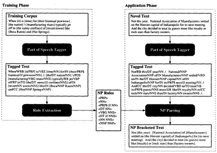 Figure 2: The Treebank Approach to Base NP Identification 