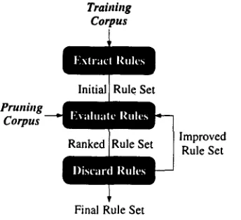 Figure 3: Pruning the Base NP Grammar 