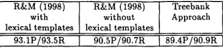 Table 2: Comparison of Treebank Approach with Ramshaw & Marcus (1998) both With and Without Lexical Templates, on the R&M Corpus 