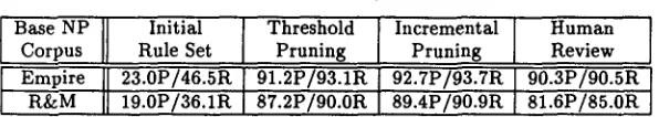 Table h Evaluation of the Treebank Approach Using the Mitre Part-of-Speech Tagger (P = precision; R = recall) 