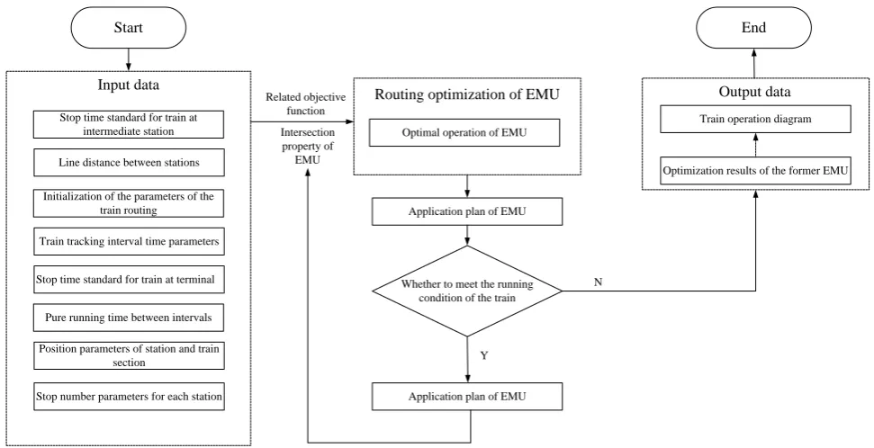 Figure 1. Framework map of integrated optimization. 