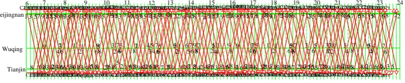 Figure 4. Operation chart of Beijing Tianjin Intercity Train with 9 EMU groups. 