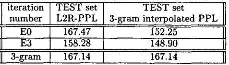 Table 2: Interpolation with trigram results 