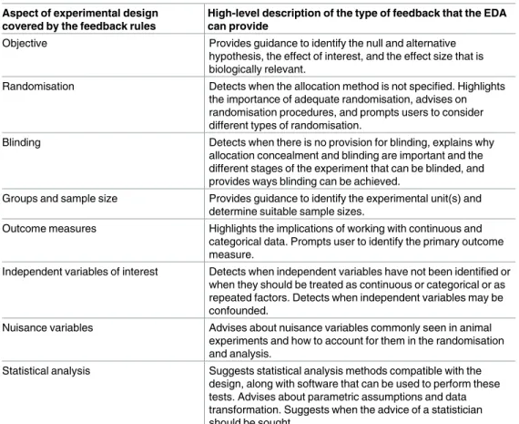 Table 2. Feedback provided by the Experimental Design Assistant (EDA).
