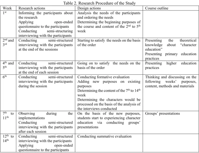 Table 2. Research Procedure of the Study 