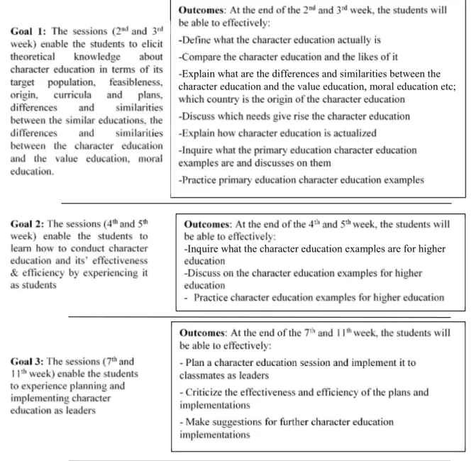 Figure 2. Goals and Outcome of the Course Designed  4.2 Content  
