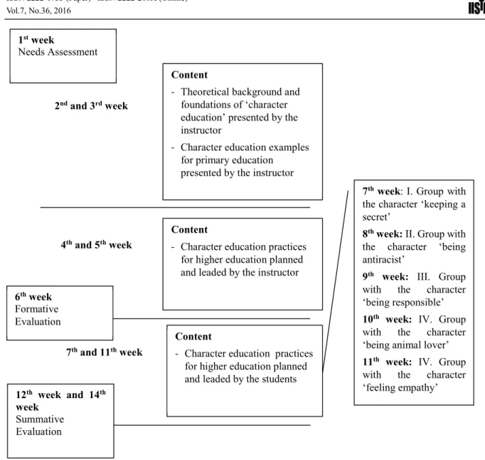 Figure 3. Construction of the Content of the Course Designed 