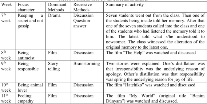 Table 3. Methods used by the Students as Leader  Week   Focus  character  Dominant Methods   Recessive Methods  Summary of activity  7 th week  Keeping  a secret and not  gossip 