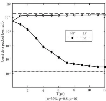 Figure 2. Relationship of packet loss ratio and preemptive window T. 