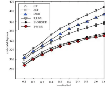 Figure 4. Packet loss ratio (considering burst stream).           Figure 5. End-end delay comparison