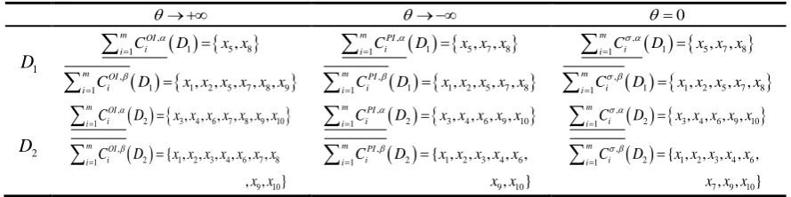 Table 2. An incomplete interval-valued information system. 