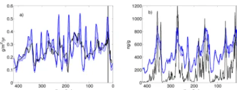Figure 2. Time series of regional dust deposition for the pastsolutions L1 with a high dust lifetime (thick line) and L2 with alow dust lifetime (thin line) for the equatorial Paciﬁc in g m420 kyr
