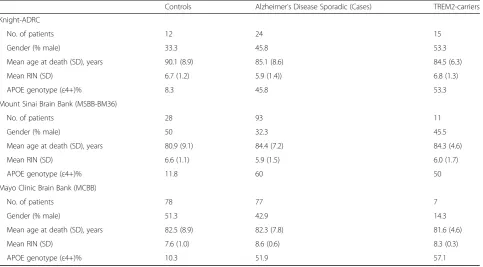 Table 2 Number of subjects with the TRME2 variants in each study