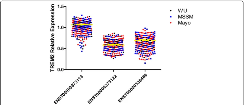 Fig. 1 Relative quantification of the expression of each isoform in Alzheimer’s disease cases, controls and TREM2 risk variant carriers