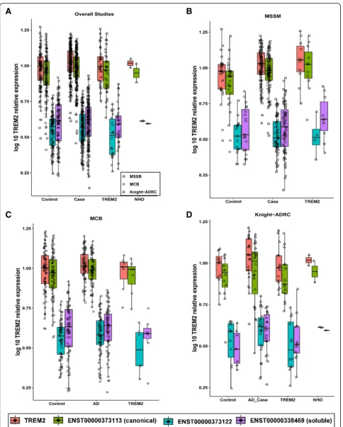 Fig. 2 Overall TREM2 and transcript-specific expression in Alzheimer’s disease cases, controls and TREM2 risk variant carriers