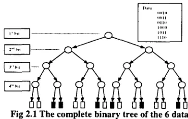 Fig 2.1 The complete binar,' tree of the 6 data 