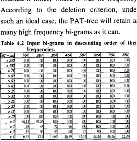 Table 4.2 Input bi-grams in descending order of their aencies. 