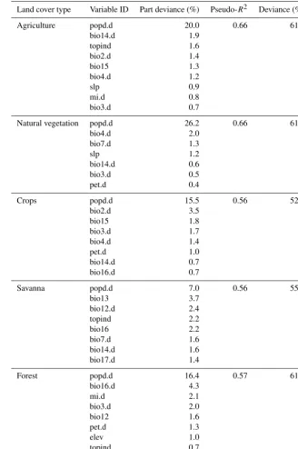 Table 3. Calibration statistics of the generalized additive models used to predict the proportion of land cover (N = 1576)