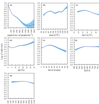 Figure 8. Partial functional plots relating the proportion (probability) of natural vegetation expressed as the log of odds ratio withdriest month (bio14.d),model with cubic smoothing splines ( (a) pop-ulation density (popd.d), (b) temperature, seasonality