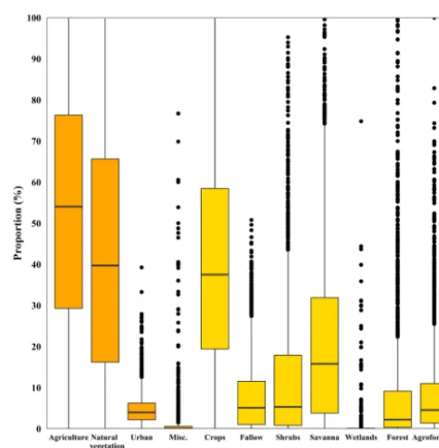 Figure 3. Box plot of the proportion of land cover types for twolevels of classiﬁcation (N = 2252)