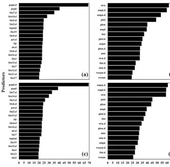 Figure 4. Percent mean squared error (MSE) increase after each of the top 20 non-remote-sensing (a, c) and 16 remote sensing (b, d) predic-tors were omitted from the random forest ensemble model predicting the proportion of agriculture and natural vegetati