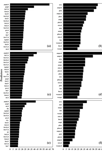 Figure 5. Percent mean squared error (MSE) increase after each of the top 20 non-remote-sensingdictors were omitted from the random forest ensemble model predicting the proportion of crops, savanna, and forest in the calibration sample (a, c, e) and 16 rem