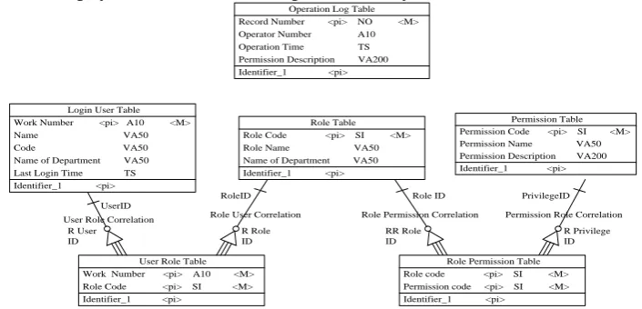 Figure 2 shows the physical structure of the permission system database: 