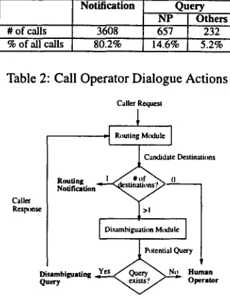 Table 2: Call Operator Dialogue Actions 
