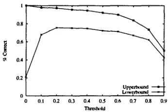Figure 2: Router Performance vs. Threshold 