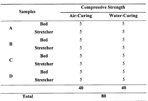 Table 1.2 : Sample description  Compressive Strength  Samples	 Air-Curing	 Water-Curing  Bed	 5	 5  A Stretcher	 5	 5  Bed	 5	 5  B Stretcher	 5	 5  Bed	 5	 5  C Stretcher	 5	 5  Bed	 5	 5  D Stretcher	 5	 5  40	 40  Total	 80