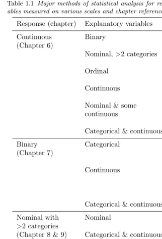 Table 1.1 Major methods of statistical analysis for response and explanatory vari-ables measured on various scales and chapter references for this book.