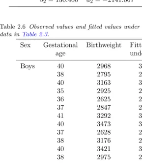 Table 2.5 Analysis of data on birthweight and gestational age in Table 2.3.
