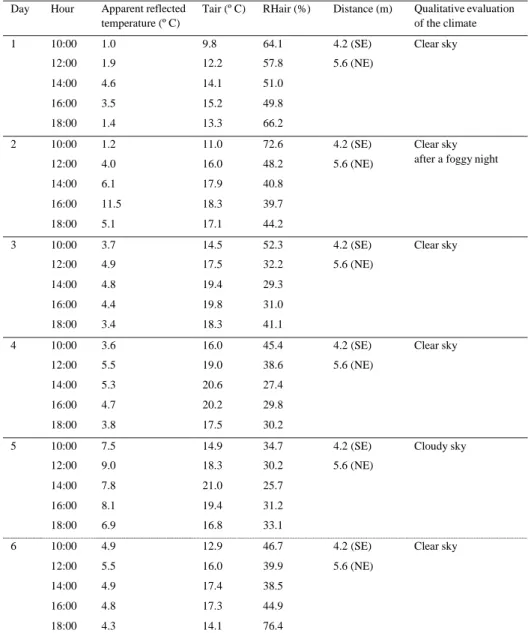 Table 1. Correction parameters for IRT measurements and qualitative evaluation of the climate