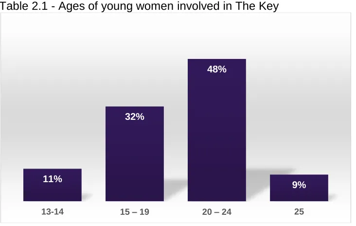 Table 2.2 - Ethnicity of young women within The Key   