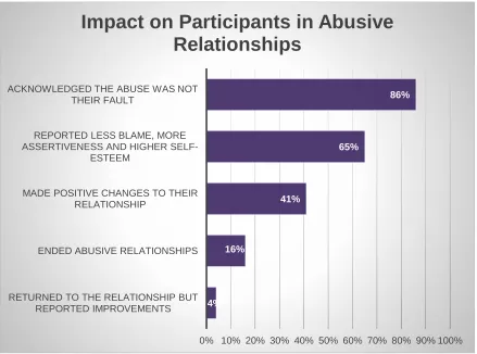 Table 3.1.1 further illustrates the ways in which the group enabled young women to understand abuse differently, as well as the instances in which they were able to change 