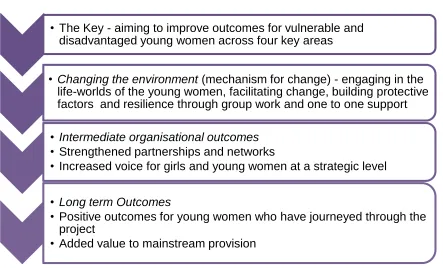 Figure 4 – Theory of Change for The Key Evaluation   