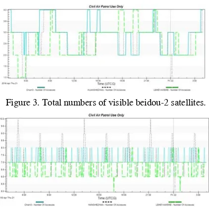 Figure 3. Total numbers of visible beidou-2 satellites. 