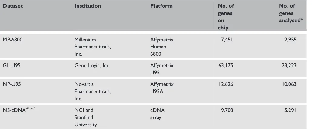 Table 1. NCI-60 microarray expression datasets
