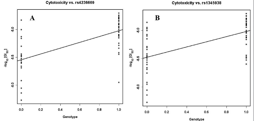 Figure 2. SNPs speciﬁcally associated with the cytotoxicity of perifosine in the recessive model