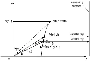 Figure. 1. The algorithm diagram of collimating lens.  