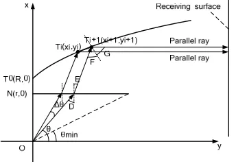 Figure 3. The derivation of the generatrix of curve 2. 