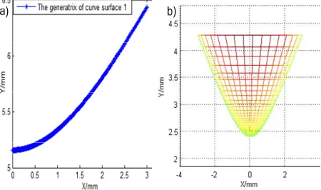 Figure 4. The generatrix of curve surface 1 (a) and 3D modeling surface (b). 