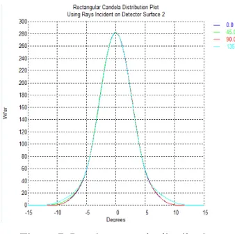 Figure 7. Luminous angle distribution. 