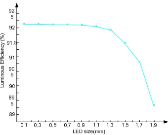 Figure 9. The relationship between the size of light-emitting diode and luminous efficiency
