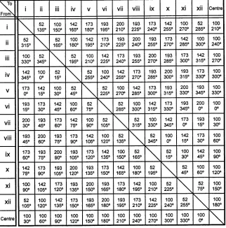 figure bearing (in degrees) between the points -taking the horizontal rows as giving the startingpoint.