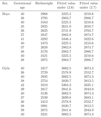 Table 2.5 Analysis of data on birthweight and gestational age in Table 2.3.