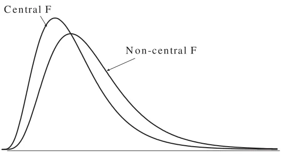 Figure 2.5 Central and non-central F distributions.